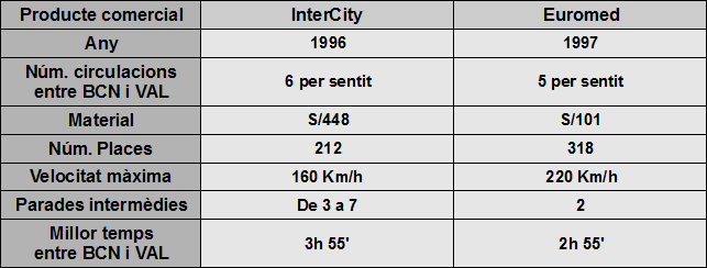 Figura 1. Taula comparativa entre els serveis Intercity i Euromed. Font: Horaris Renfe 1996 i 1997.